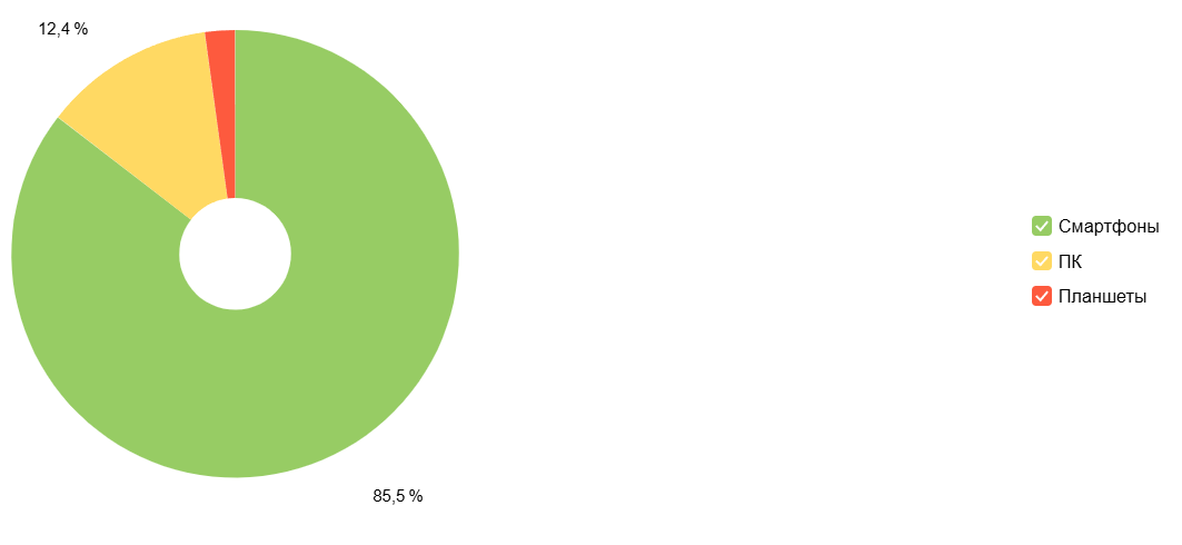 Преобладание мобильного трафика