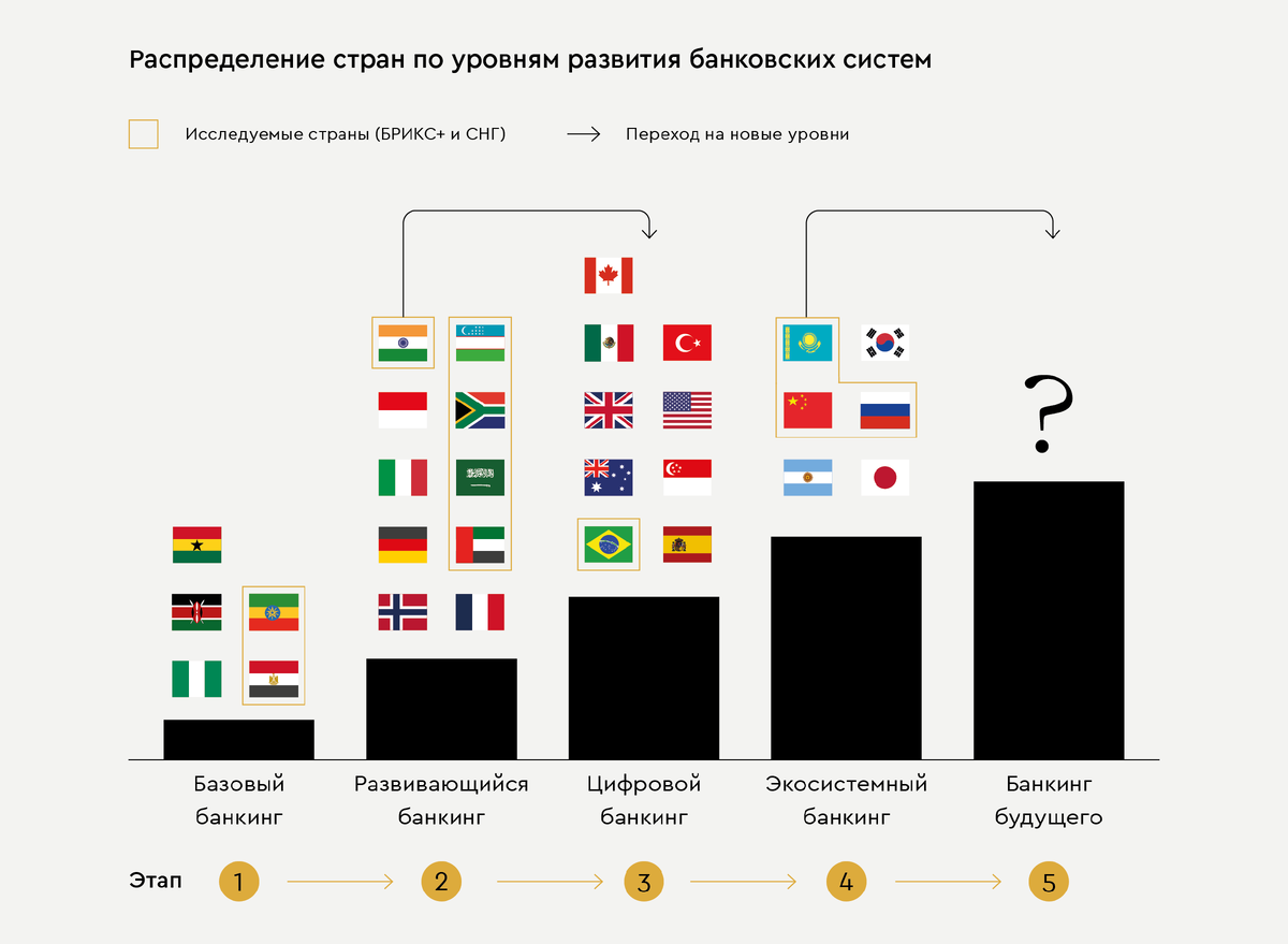 Аналитическое развитие банковской системы стран БРИКС