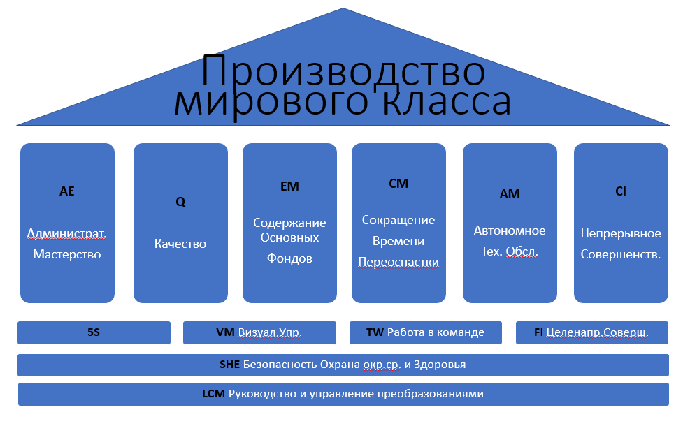 Вариант визуализации Производственной системы Бережливого производства
