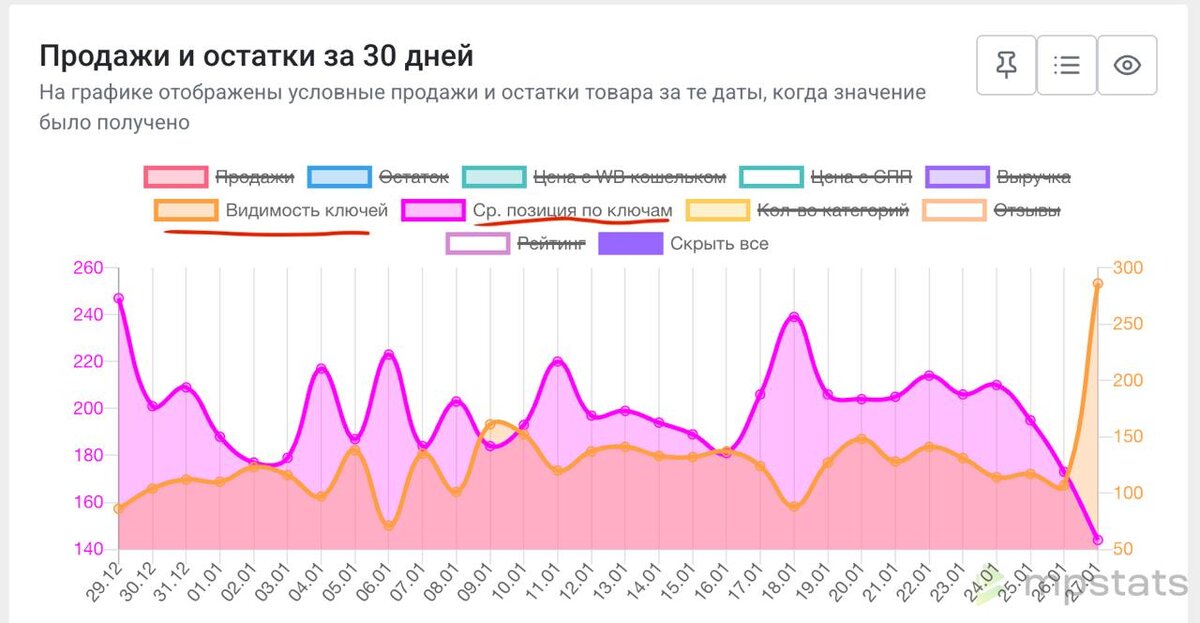 Скриншот с сервиса аналитики MPstats (Динамика видимость и средней позиции)