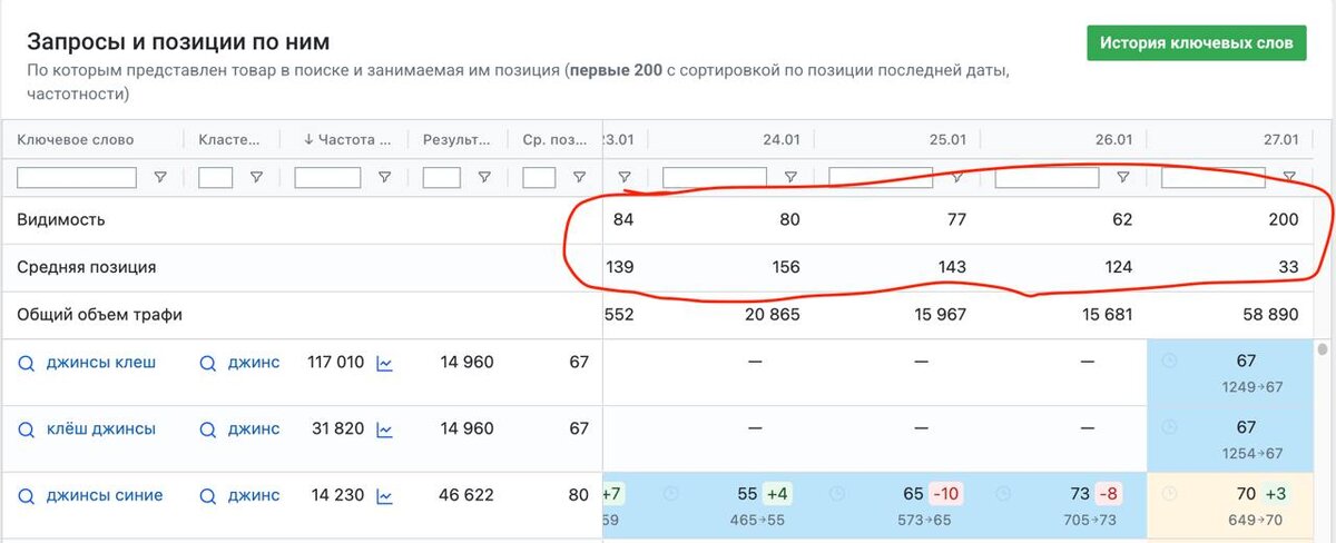 Скриншот с сервиса аналитики MPstats (Видимость и позиции по ВЧ ключам)