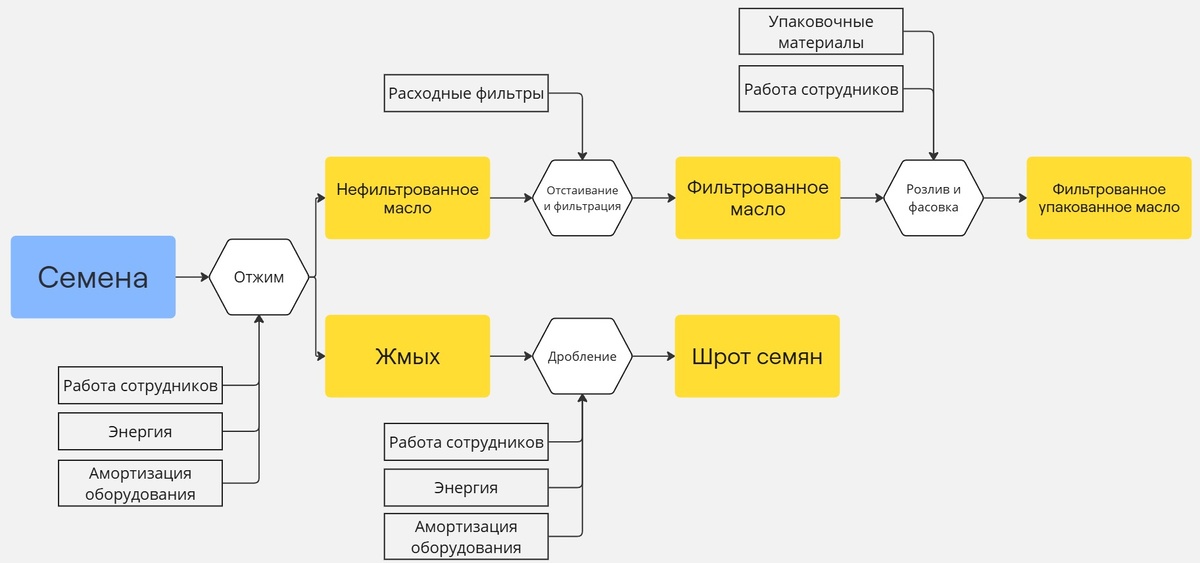 Ориентировочный путь семян при отжиме масла. Шестиугольники - этапы производства. Прозрачные прямоугольники - прямые затраты, которые понесёт изготовитель