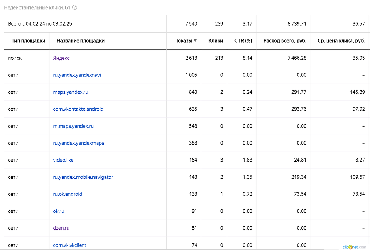 Статистика на поиске яндекса и на картах. В первый день немного РСЯ здесь же зацепилось.