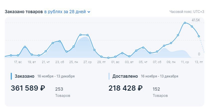 Результаты за период 16.11.2024-13.12.2024