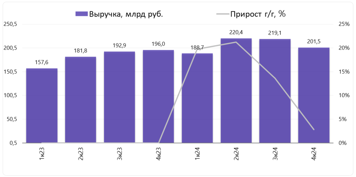 Выручка выросла на 3% г/г, до 201,5 млрд руб.