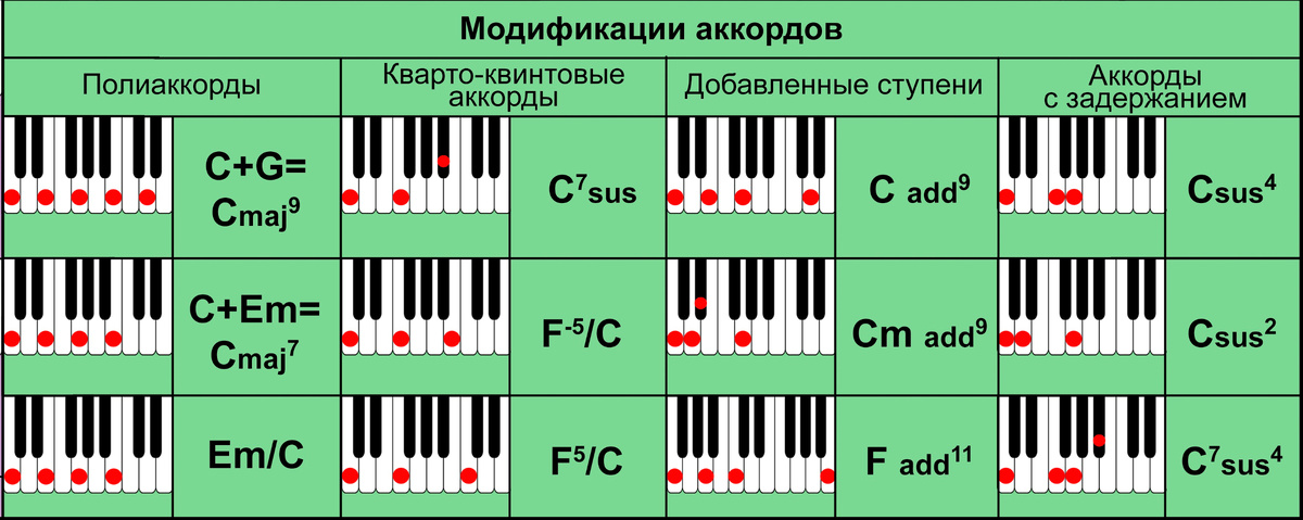 Авторская таблица "Модификации аккордов"