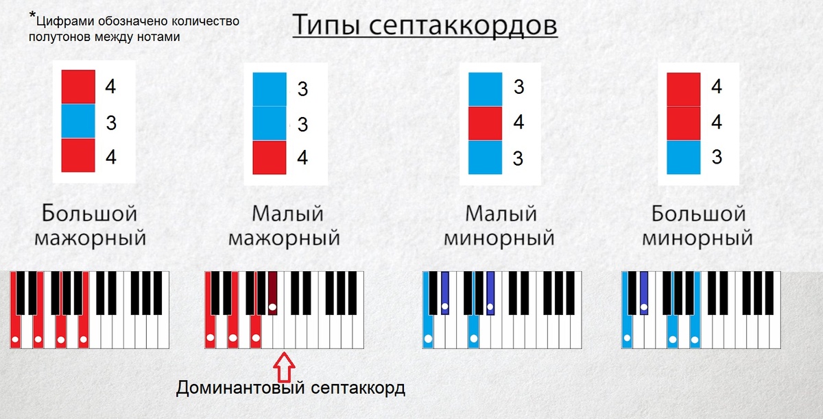 Состав Доминантового септаккорда
