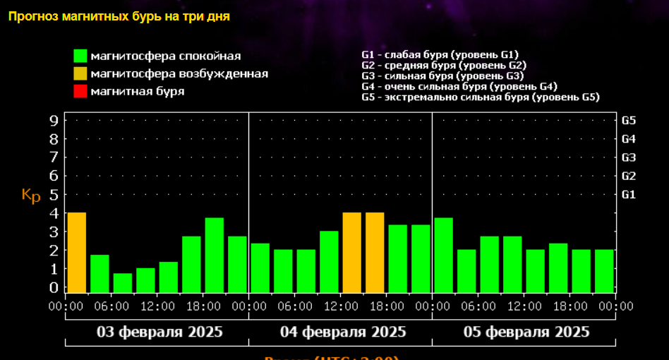 Данные Лаборатории солнечной астрономии ИКИ и ИСЗФ