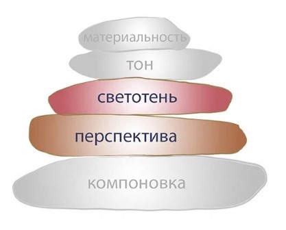 Пирамида навыков