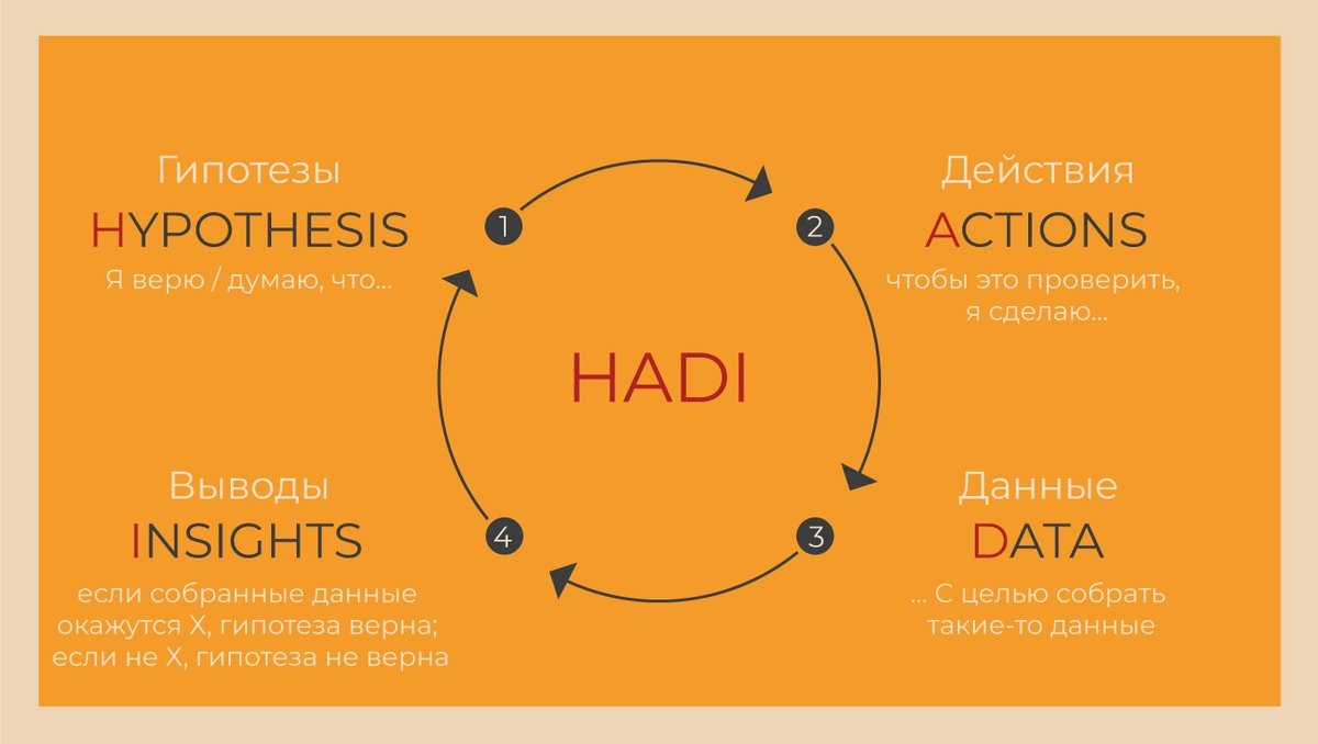 HADI-циклы.
Это основной инструмент для проверки гипотез:
H (Hypothesis): формулируем гипотезу.
A (Actions): запускаем тест.
D (Data): собираем данные.
I (Insights): делаем выводы и принимаем решение.