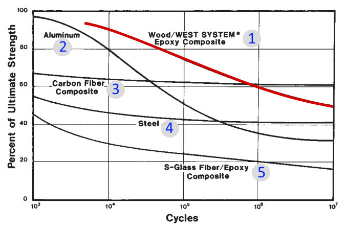 Кривые усталости: 1 - дресно-эпоксидный композит, 2 - аллюминий, 3 - углепластик, 4 - сталь, 5 - стеклопластик.