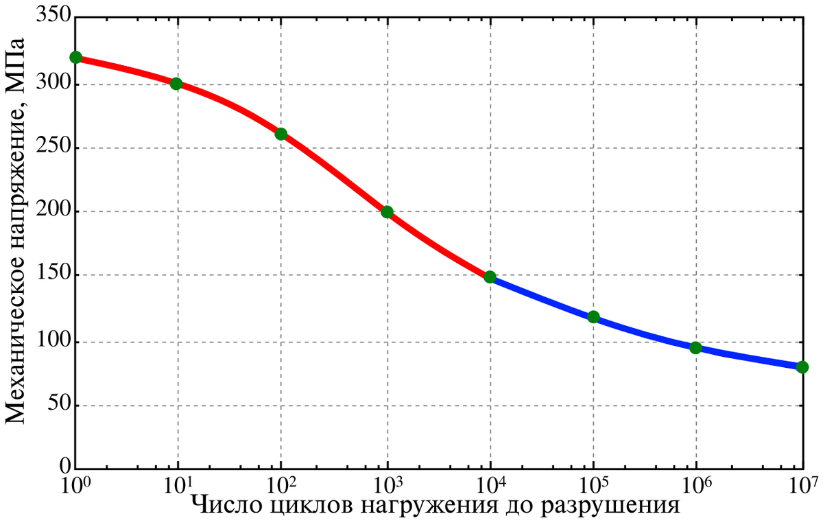 Кривая усталости твердого алюминиевого сплава: красным цветом - малоцикловая, синим - многоцикловая. Это сплав очень быстро теряет прочность! Мачту из него лучше не делать
