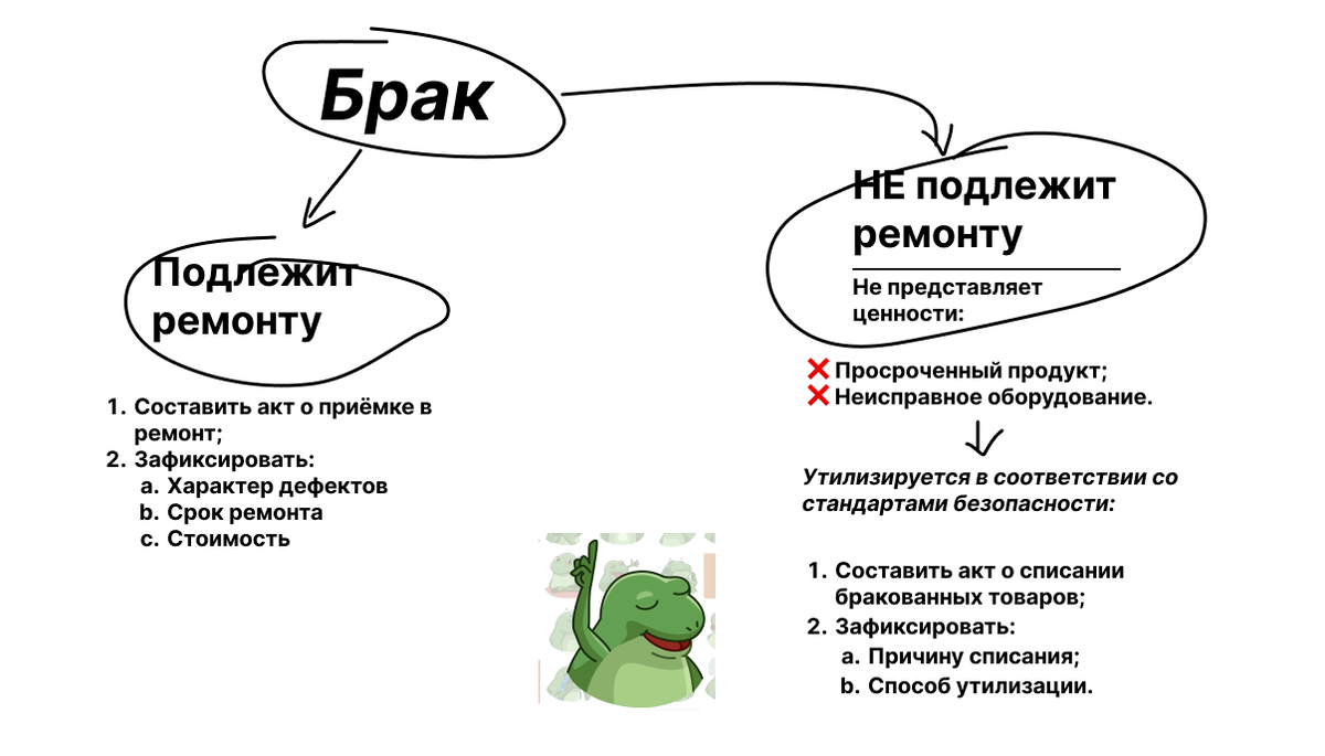 Схема работы с браком на профессиональных складах.
