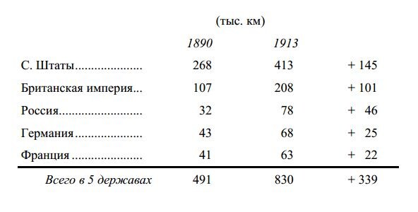 Протяженность железных дорог в 1913 году. Справа - прирост за 23 года.