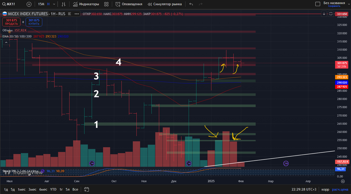 Фьючесрс на Индекс Московской Биржи: недельный таймфрейм