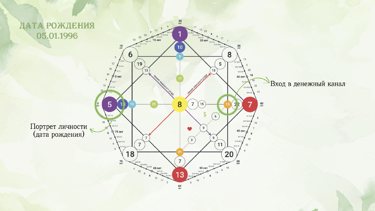 Рисунок 1 - Энергии для денежной практики