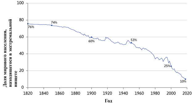 Рисунок 1.3 Доля мирового населения, находящегося в экстремальной нищете с 1820 по 2018 год
