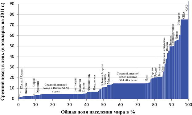Рисунок 1.4 Мировое распределение доходов в 2019: средний дневной доход по стране