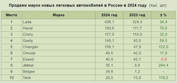 Продажи марок новых легковых автомобилей в России в 2024 году (тыс. шт.)
