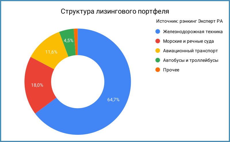 Структура лизингового портфеля.