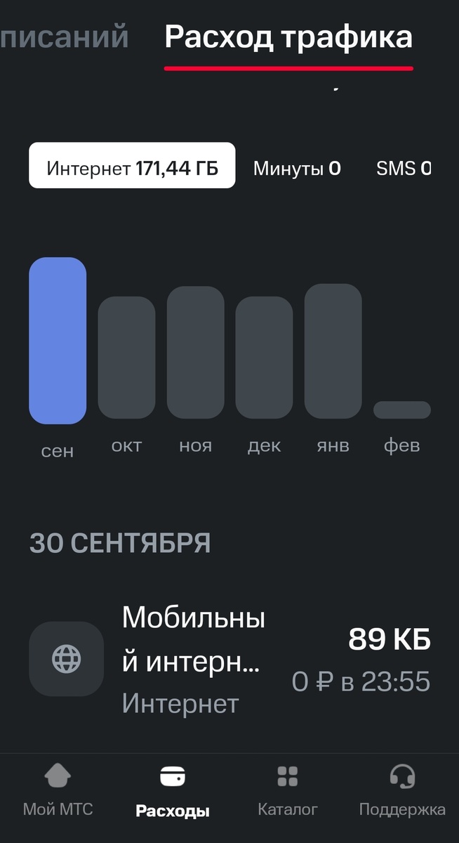 В сентябре был самый большой расход интернета, 171,5 Гб.