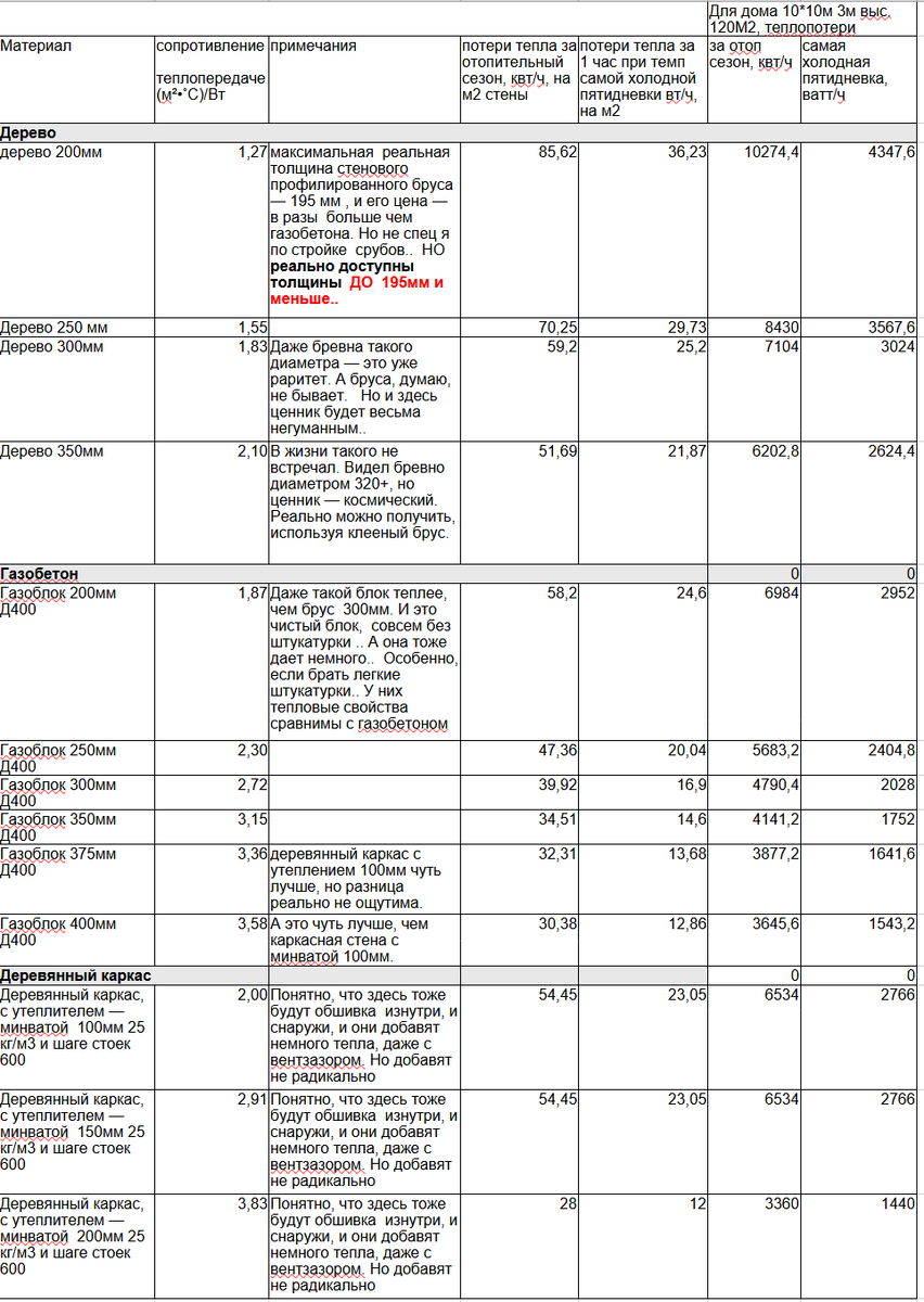 Тепловые свойства дерева и газобетона. 