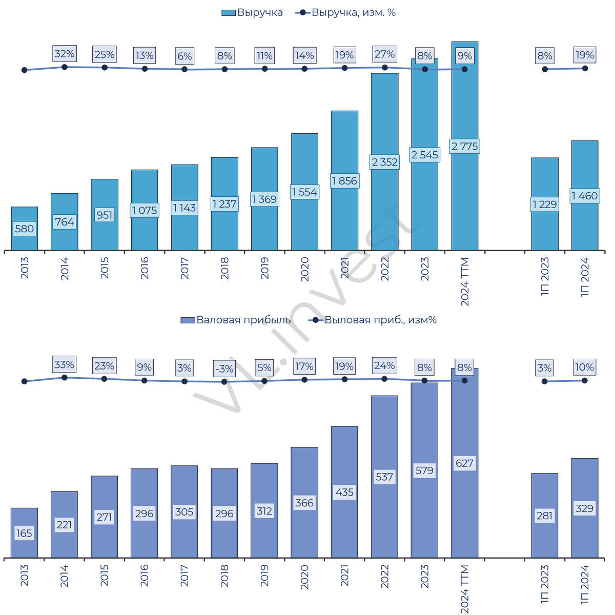 Выручка и валовая прибыль Магнита