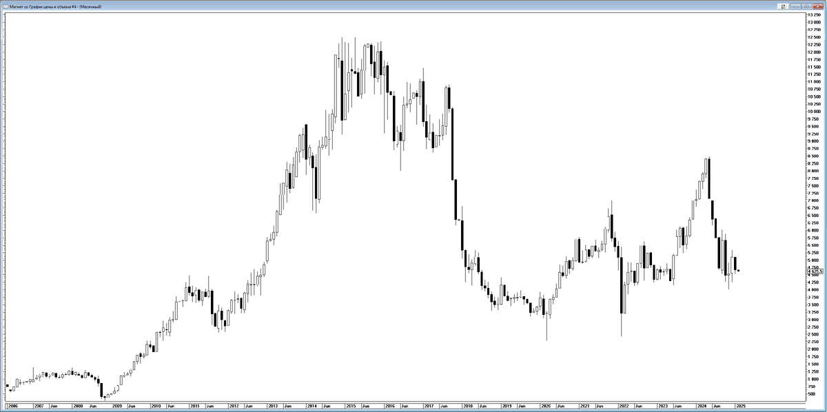 Котировка акций Магнит