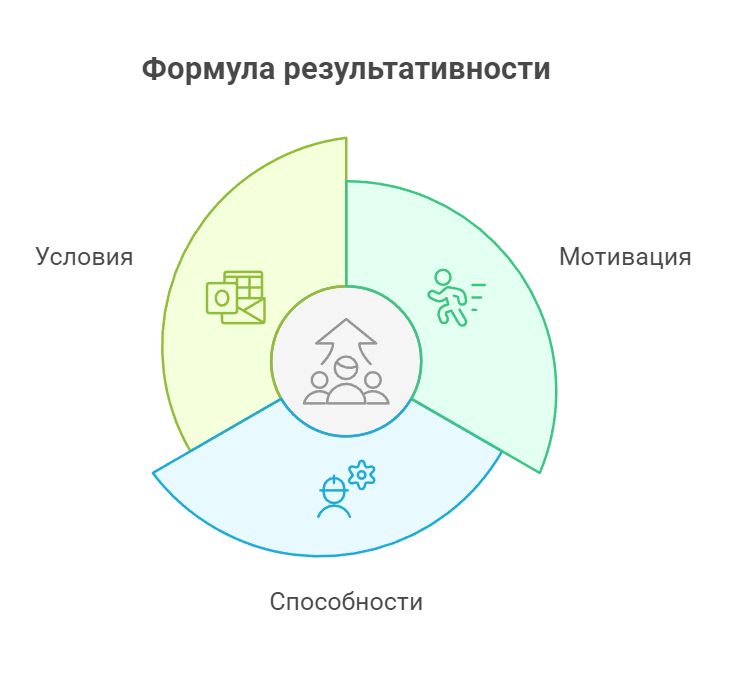 Формула результативности