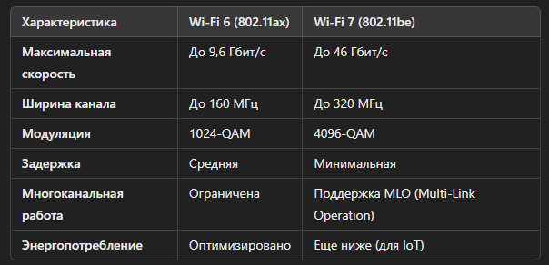 Характеристики Wi-FI6 и Wi-Fi 7