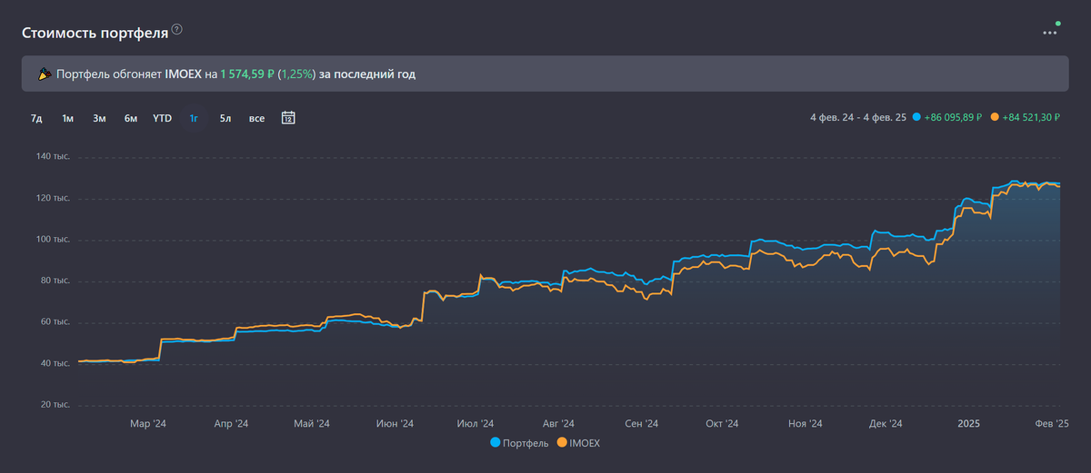 Сравнение портфеля с IMOEX