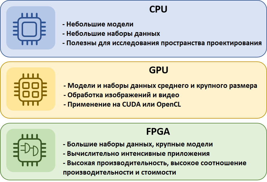 Схематическое сравнение архитектур CPU, GPU и FPGA