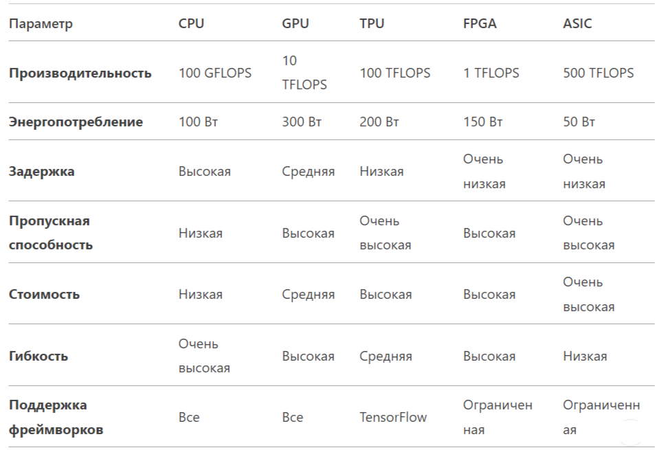 Сравнительная характеристика производительности разных типов ускорителей для RNN