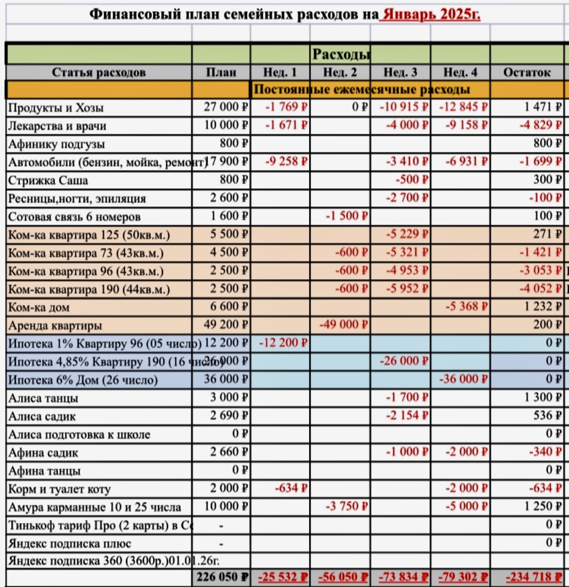 Это только наши постоянные расходы. Они уже сбалансированы, продуманны и не значительно корректируются каждый месяц. С виду сумма кажется не маленькой, но у нас много обязательств да и семья  из 5 человек плюс помогаем родителям каждый месяц.