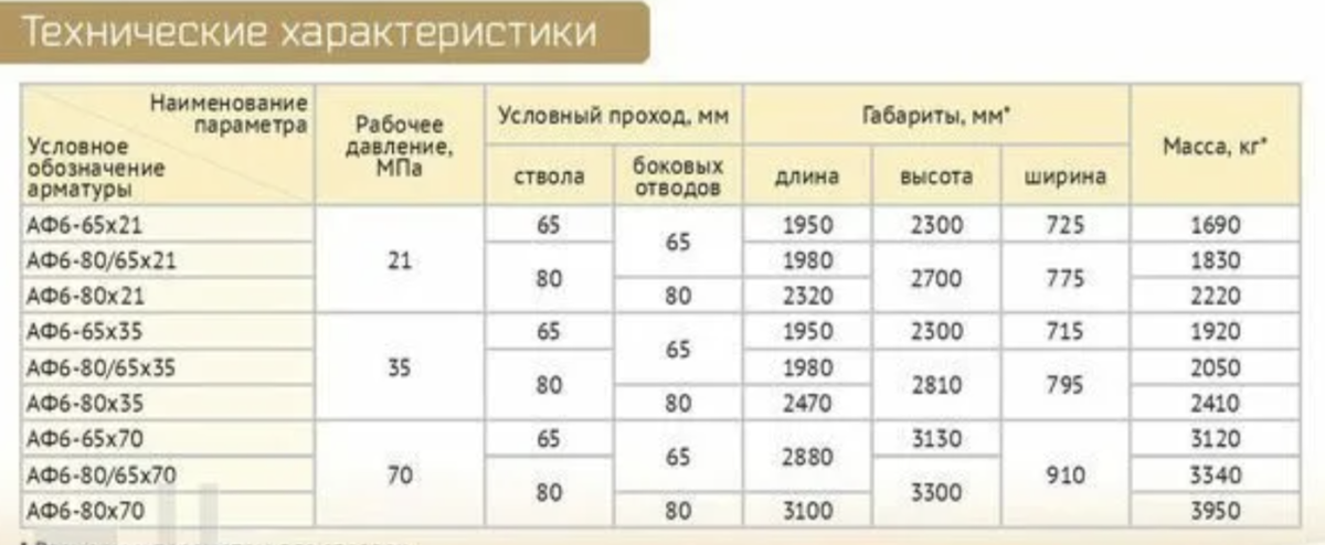Технические характеристики различных ФА. 