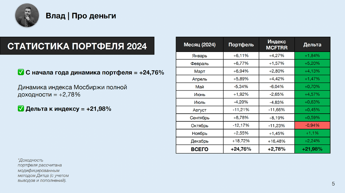 Статистика портфеля за 2024 год (дельта к рынку +22 пп.)