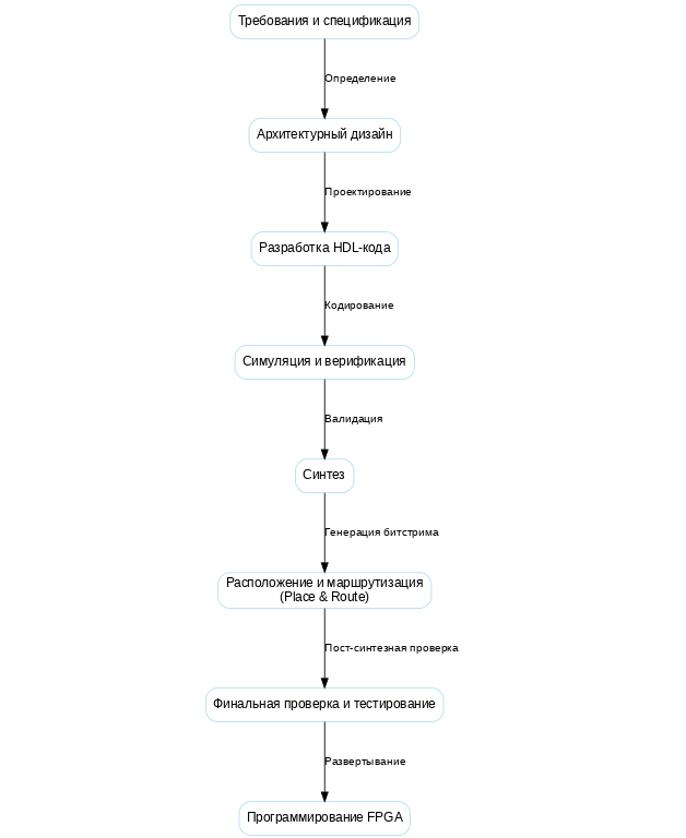 Процесс разработки FPGA-решения
