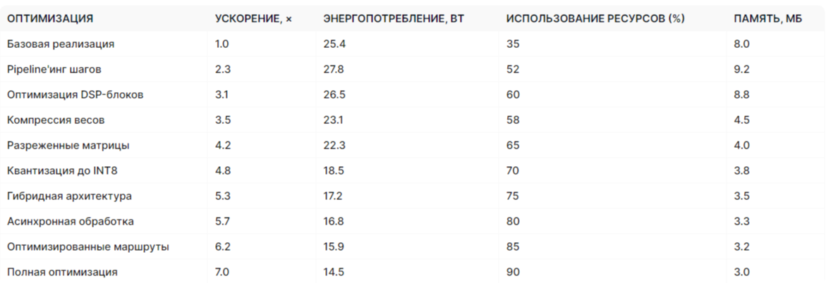 Результаты бенчмарков различных оптимизаций FPGA для RNN