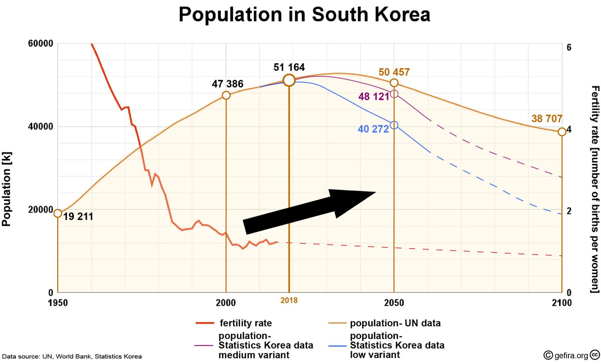    Нужны ли Южной Корее дети? Тайны низкой рождаемости