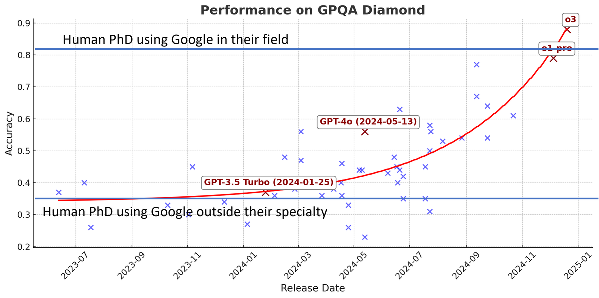 Тест Google-Proof Q&A (GPQA) для выпускников представляет собой серию задач с несколькими вариантами ответов, на которые доступ в Интернет не помогает докторам наук с доступом в Интернет получить 34% правильных ответов в этом тесте вне своей специальности и 81% в своей специальности. Он иллюстрирует, как модели рассуждений ускорили рост возможностей ИИ. 