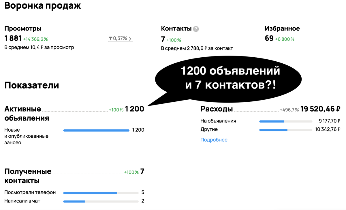 4 месяца работы на Авито: выложили 1200 объявлений и получили всего 7 обращений