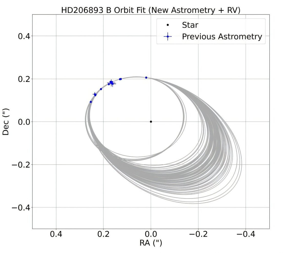Орбитальная подгонка HD 206893 B, включая астрометрию и измерения лучевой скорости. Орбиты показаны серым цветом, астрометрические измерения — синим.    
 Источник: arXiv (2025). DOI: 10.48550/arxiv.2501.13917  📷
