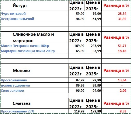 Сравнение цен на молочку 