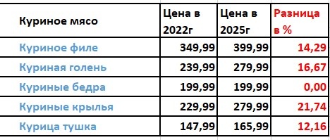 сравнение цен на курицу 2022 год с 2025
