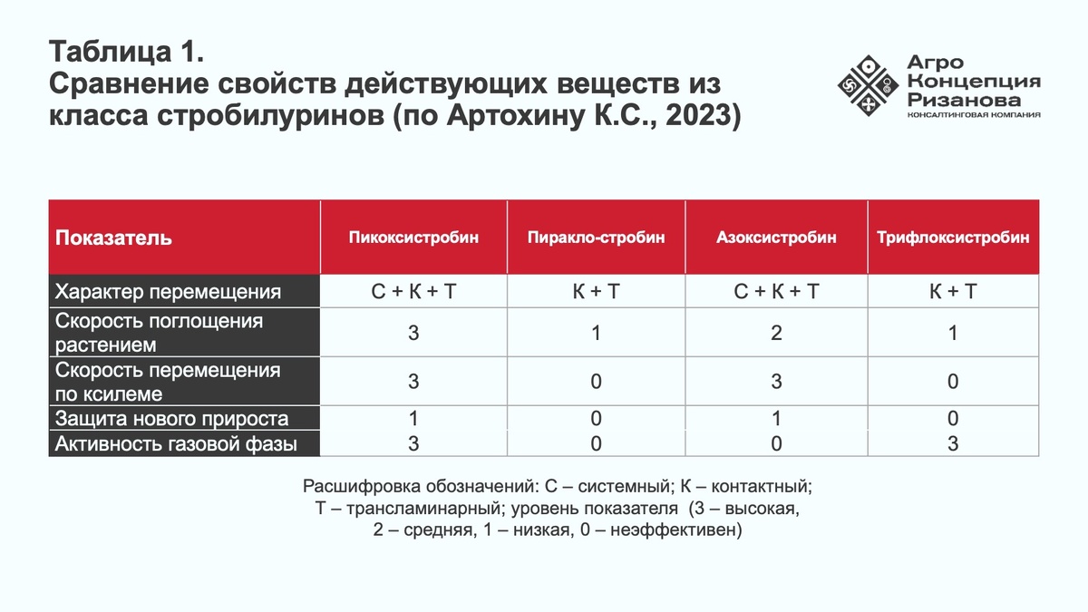 Таблица 1. Сравнение свойств действующих веществ из класса стробилуринов
(по Артохину К.С., 2023)
