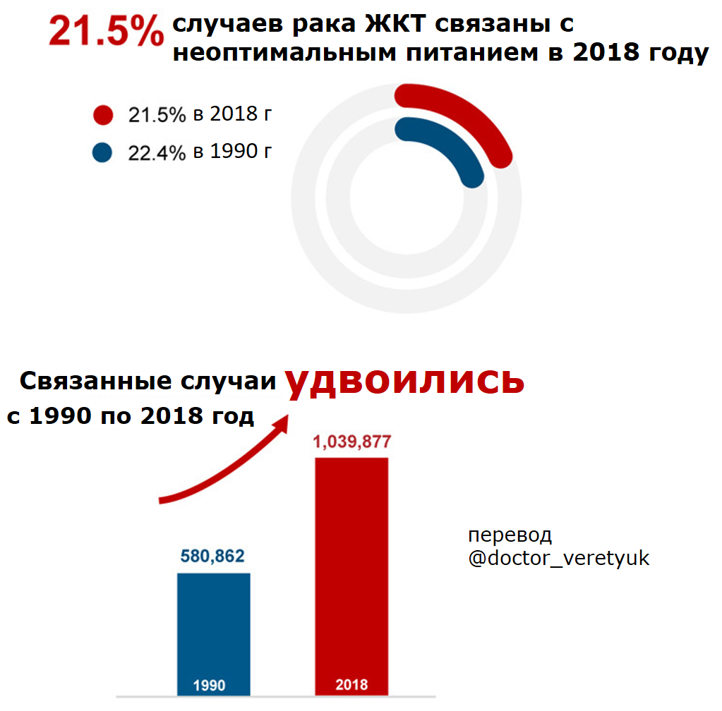 иллюстрация из статьи The Global Incident Gastrointestinal Cancers Attributable to Suboptimal Diets From 1990 to 2018. Li, Yiting et al. Gastroenterology, Volume 167, Issue 6, 1141 - 1151