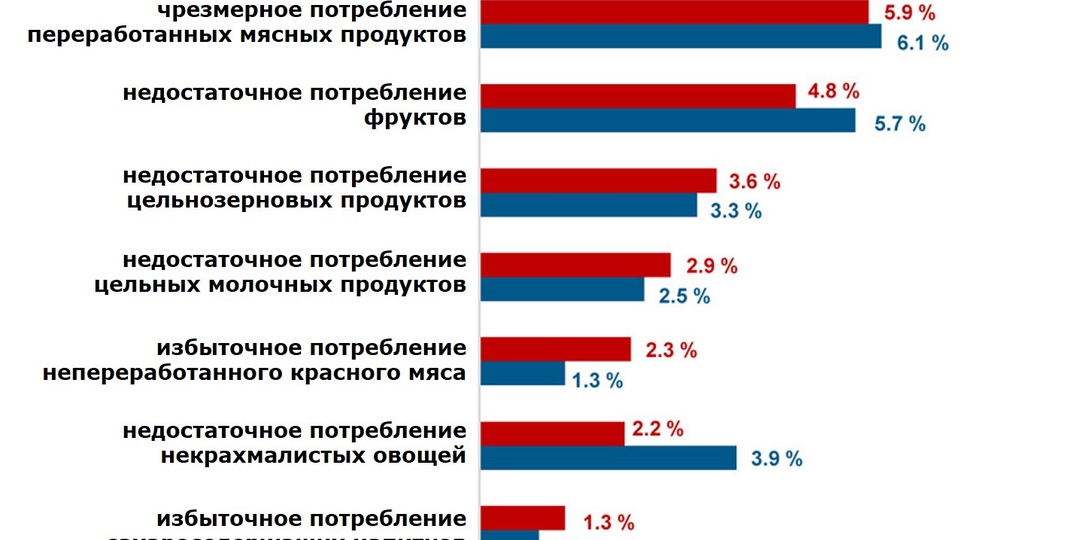 Неоптимальное питание и риск рака желудочно-кишечного тракта