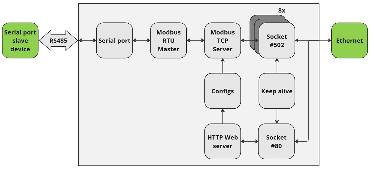 Функциональная схема обработки запросов Modbus TCP