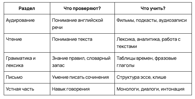 «Экзамен на носу, а я ничего не знаю!»
Привет! Если ты читаешь этот текст, значит, либо твой ребёнок готовится к ЕГЭ, либо ты сам проходишь через этот стресс. В любом случае, не переживай – экзамен не такой страшный, если знать, как правильно к нему подготовиться.
Сегодня мы разберём, на что стоит сделать упор в первую очередь, как не утонуть в бесконечных правилах английской грамматики и каких ловушек стоит избегать. Берите чай, блокнот – и поехали!
