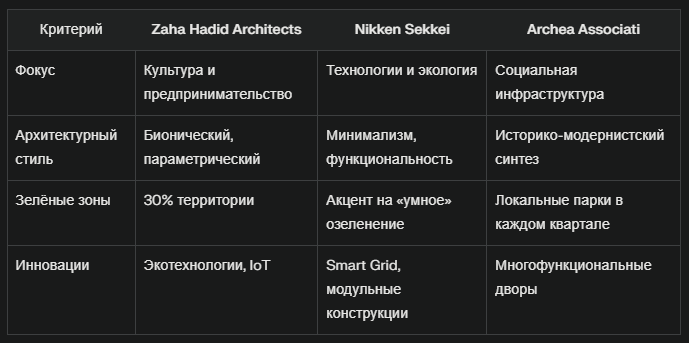 Приоритеты и концепции архитектурных бюро-разработчиков